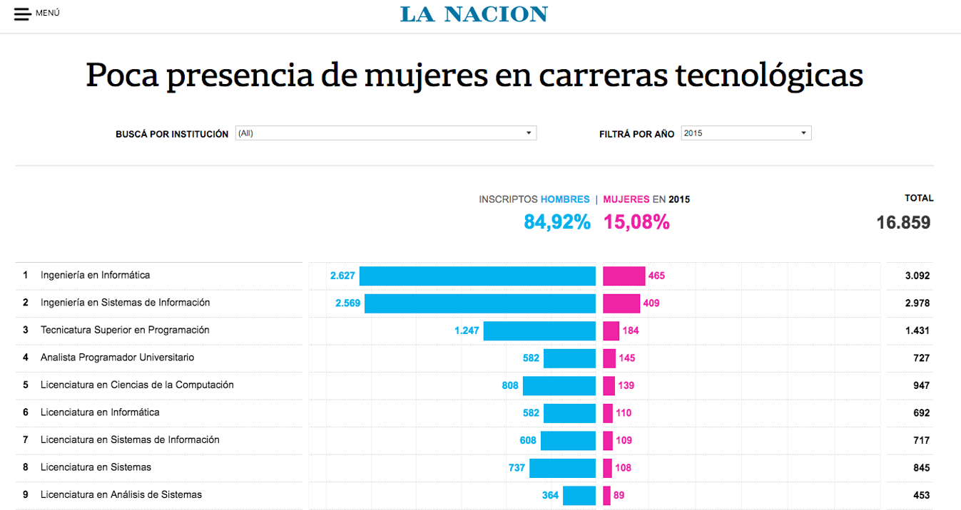 Tapa de la nota de sobre Mujeres en Programación en La Nación