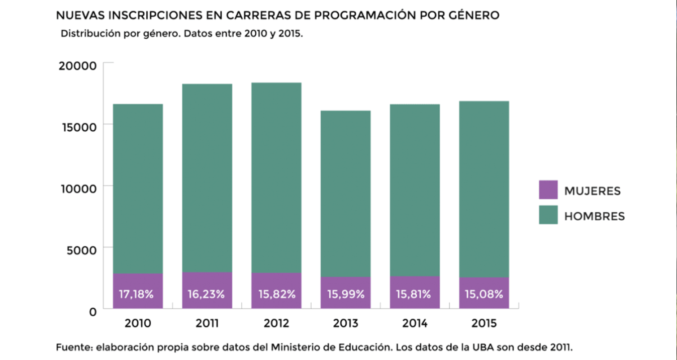 Tapa de la nota de sobre Mujeres en Programación en Portinos